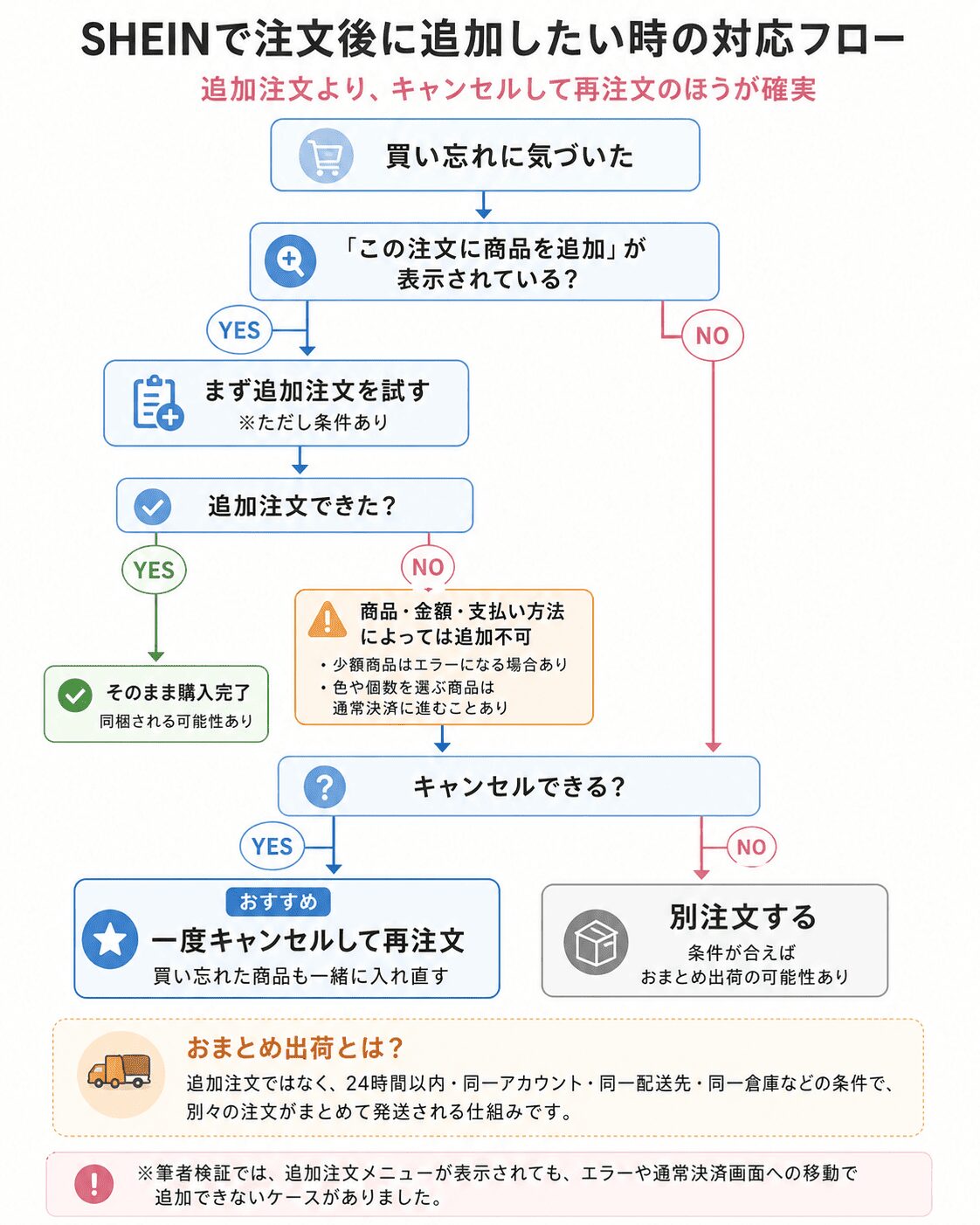 SHEINで注文後に商品を追加したい時の対応フロー