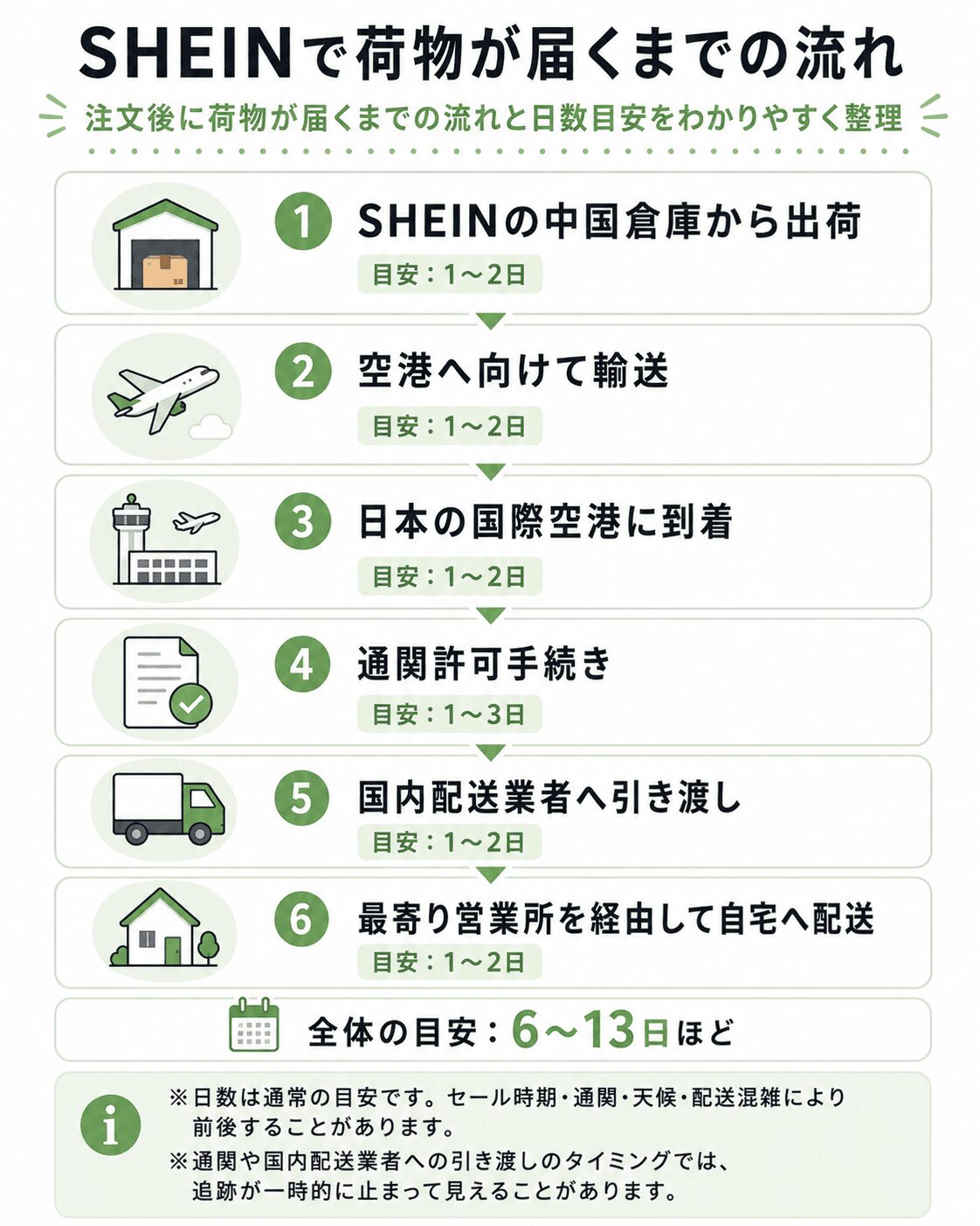 SHEINで荷物が届くまでの流れと日数目安