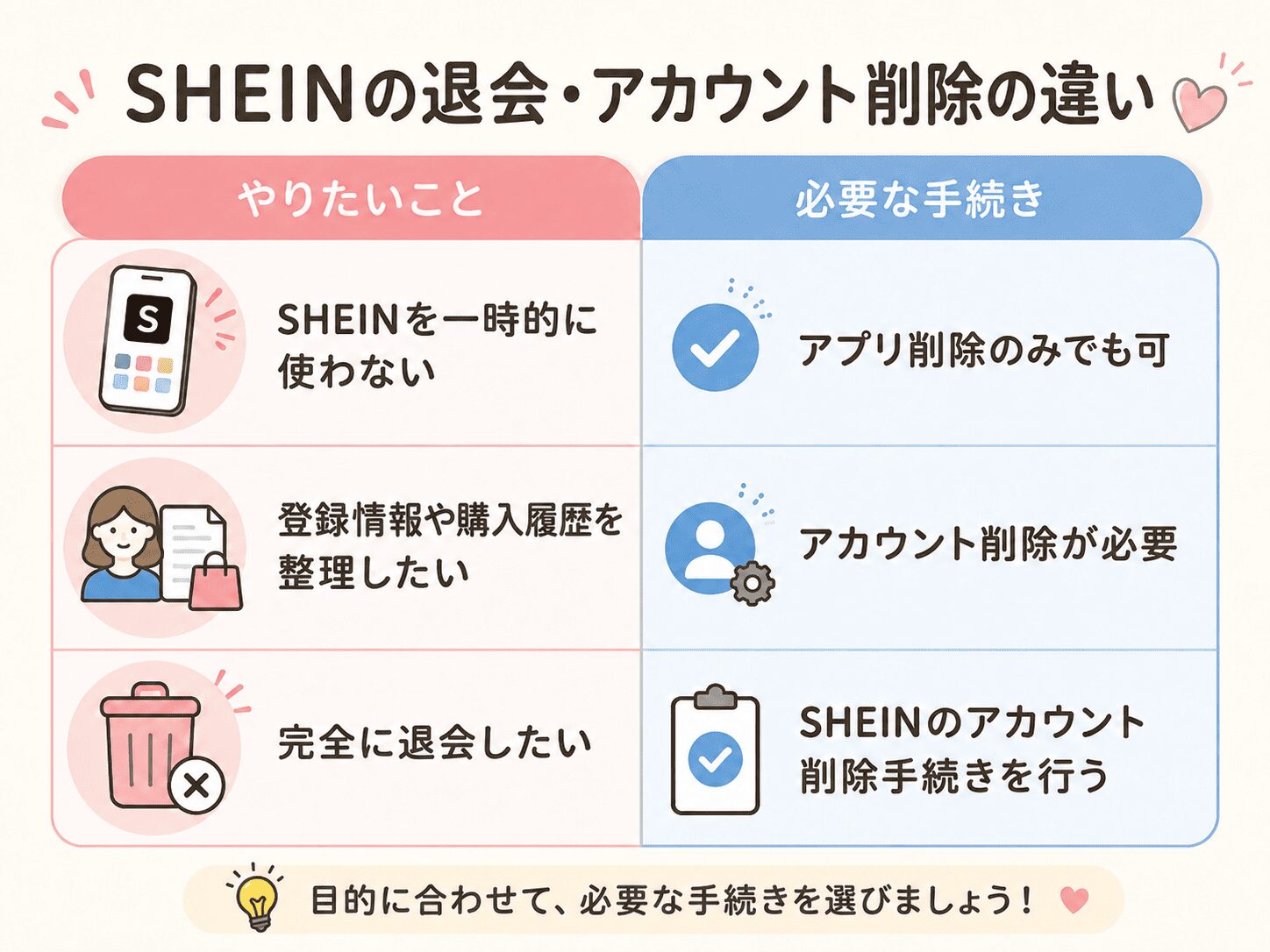 SHEINの退会・アカウント削除の違いを比較した図